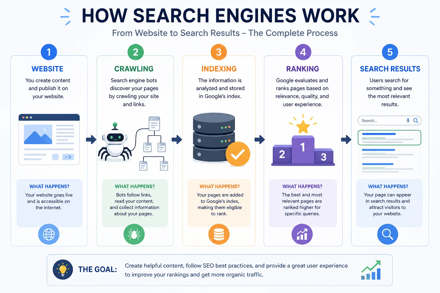 How Search Engines Work