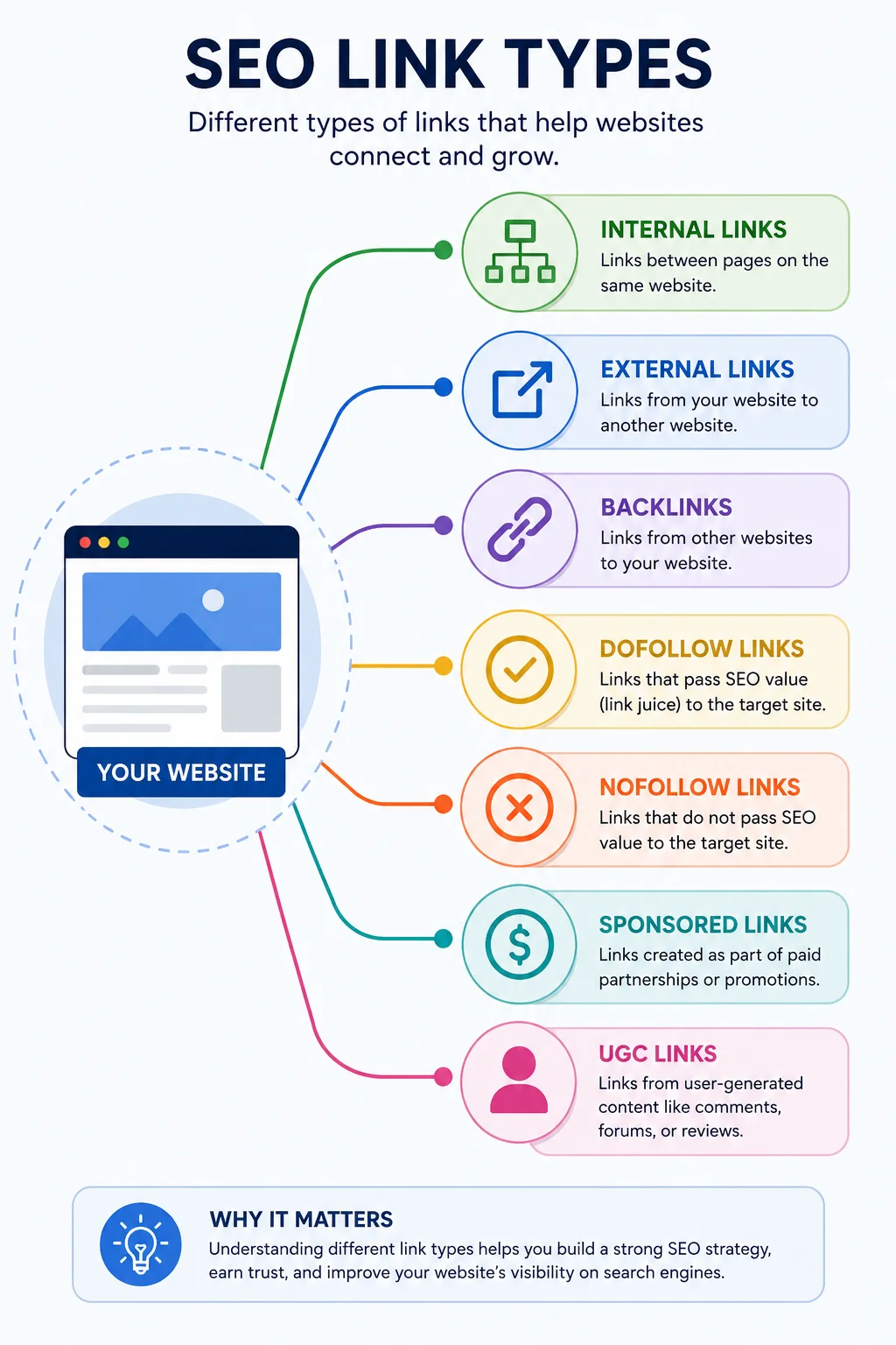 Types of SEO Links
