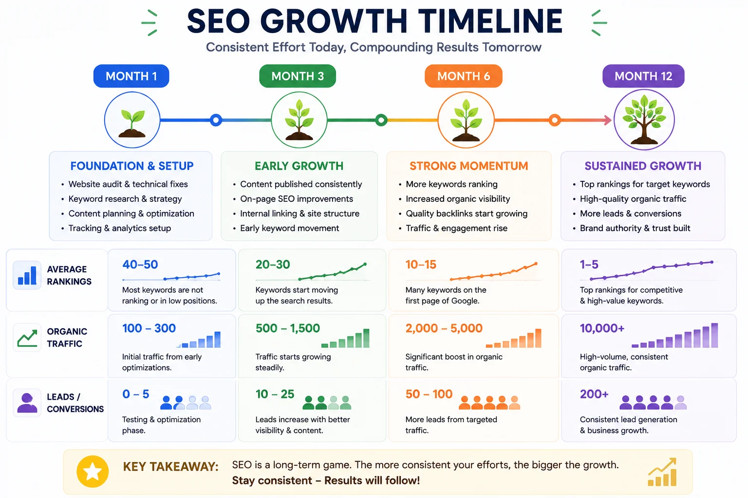 How Long Does SEO Take