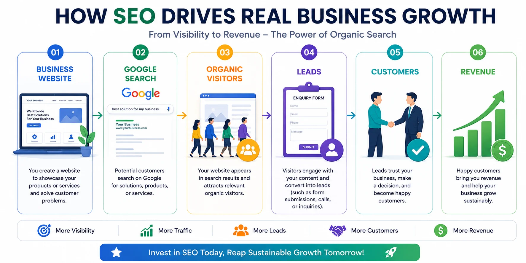 Why Businesses Need SEO