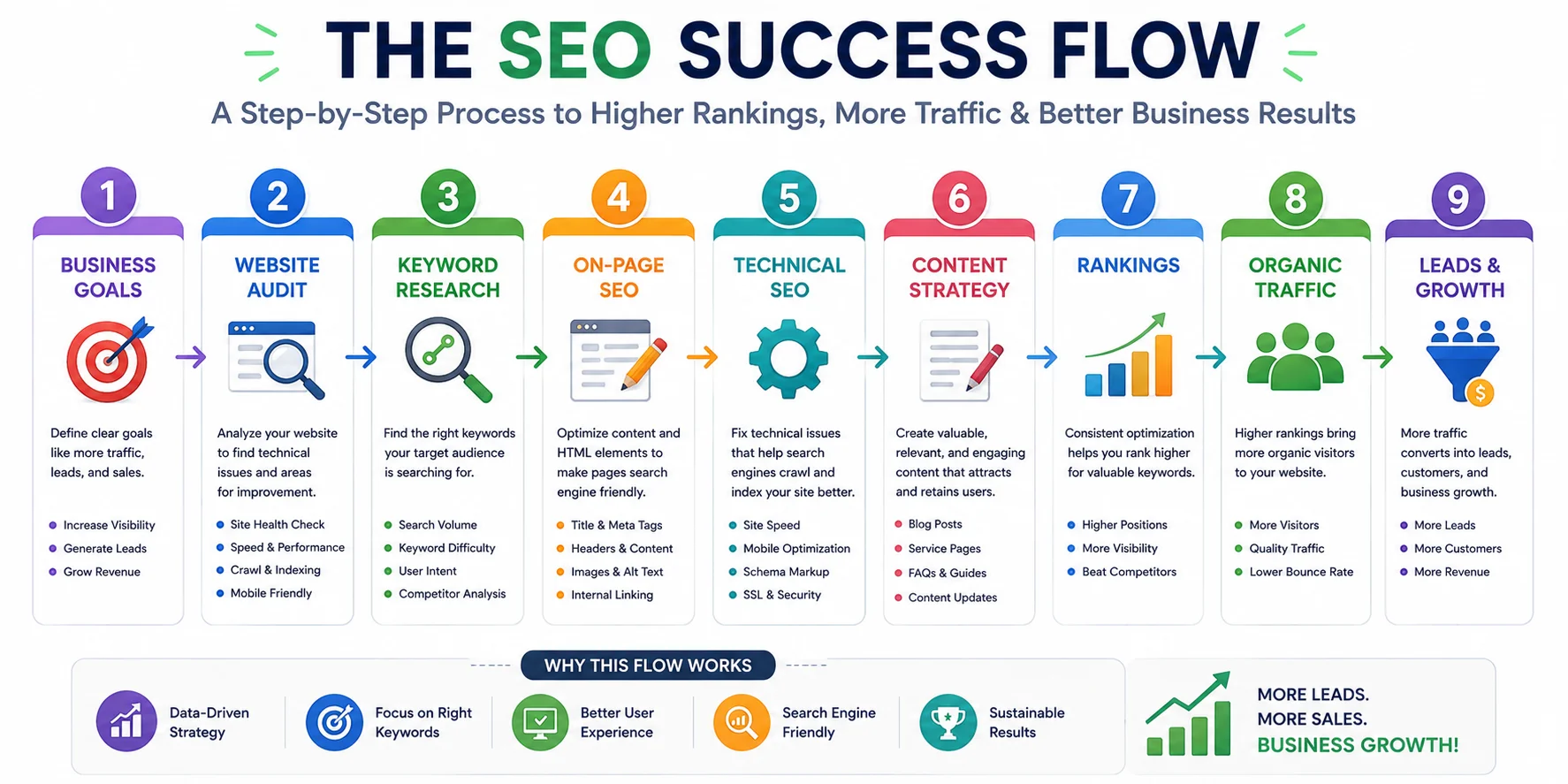 SEO Process Step by Step