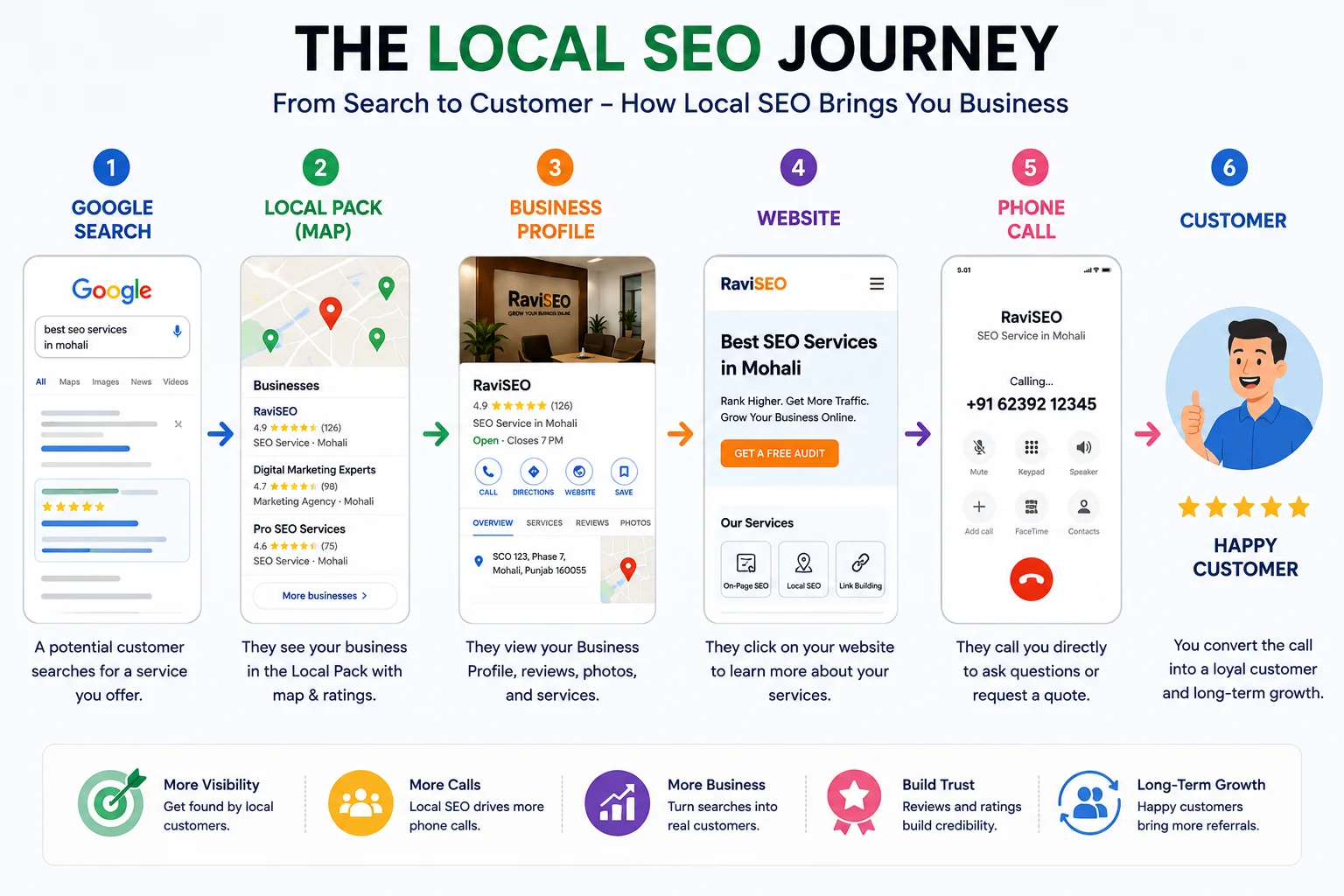 What is Local SEO