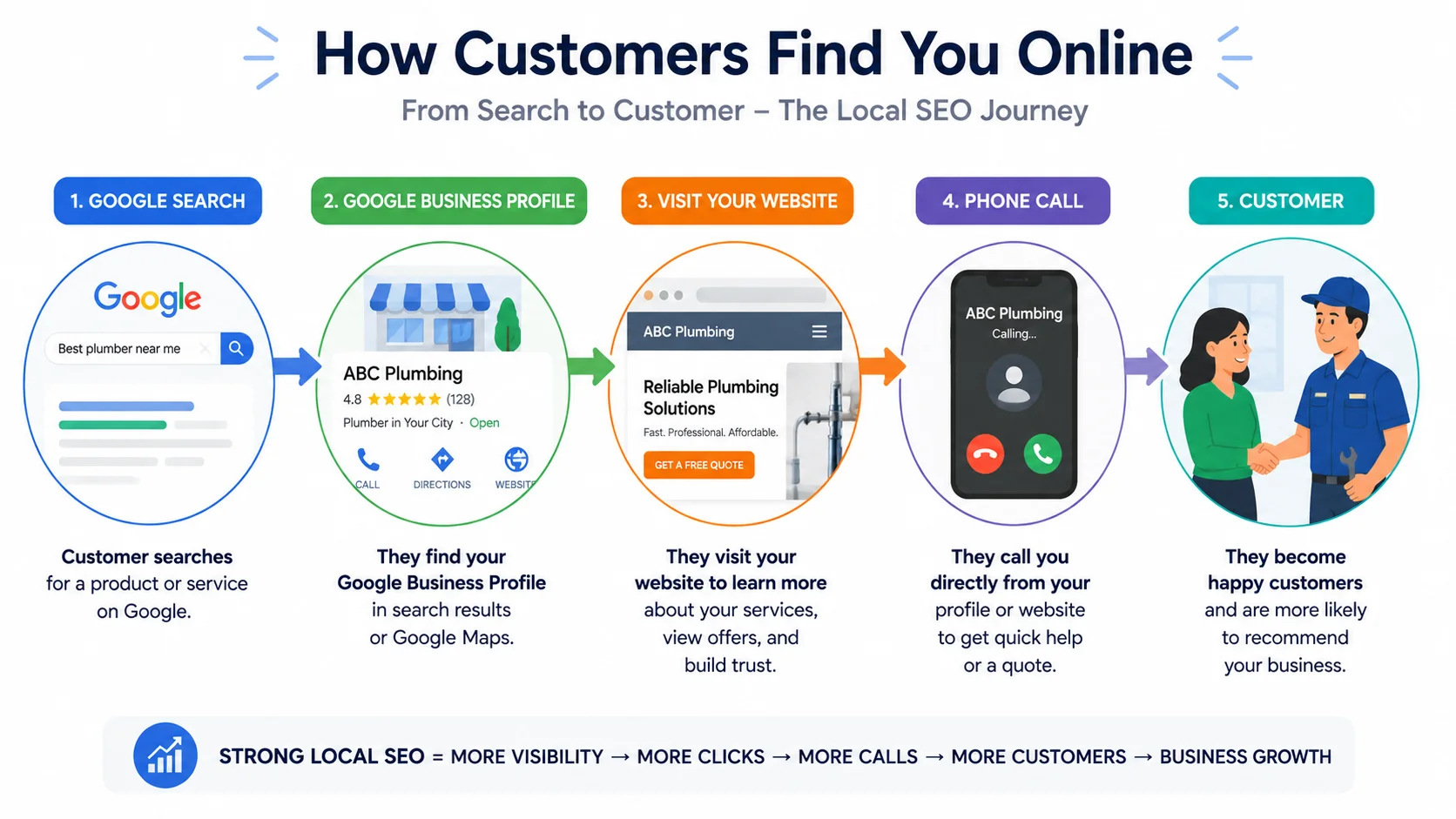 Google Business Profile